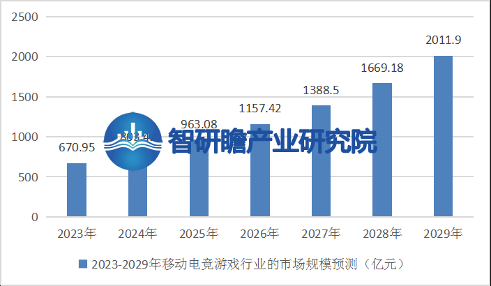 告：成为全球最大的移动电竞市场之一AG真人游戏中国移动电竞游戏行业报(图7)